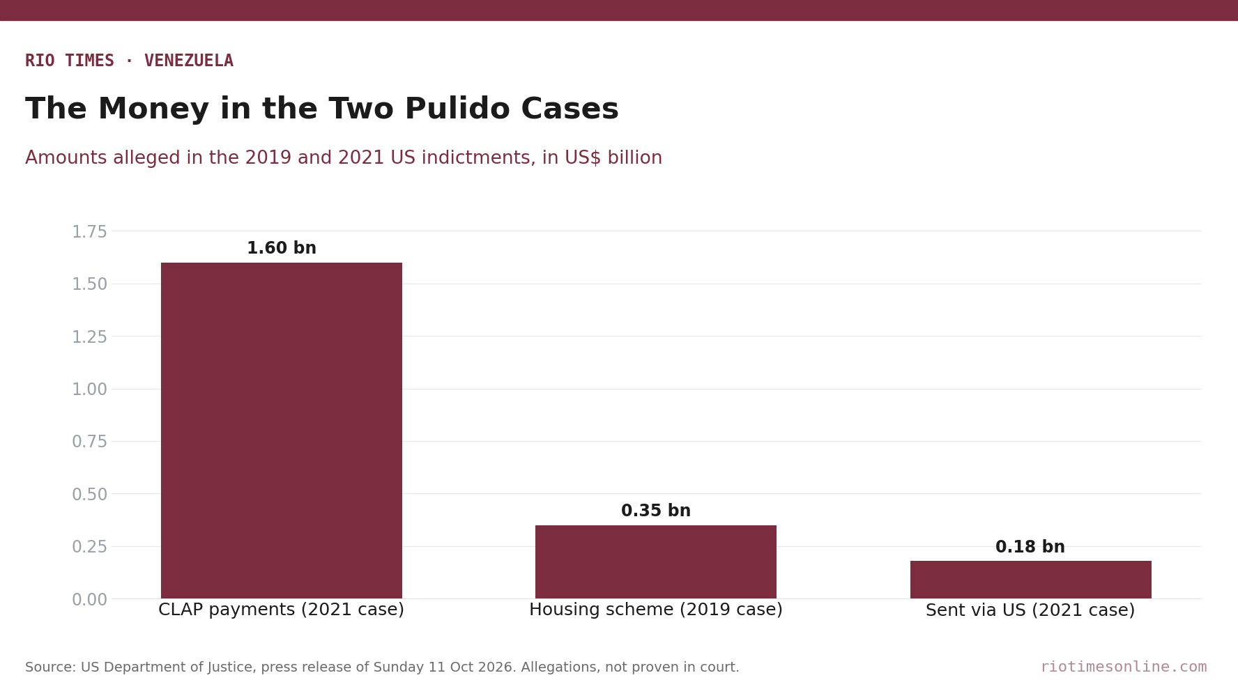Bar chart of amounts alleged in the two US indictments against Álvaro Pulido Vargas: US.6 billion, US0 million and US0 million
