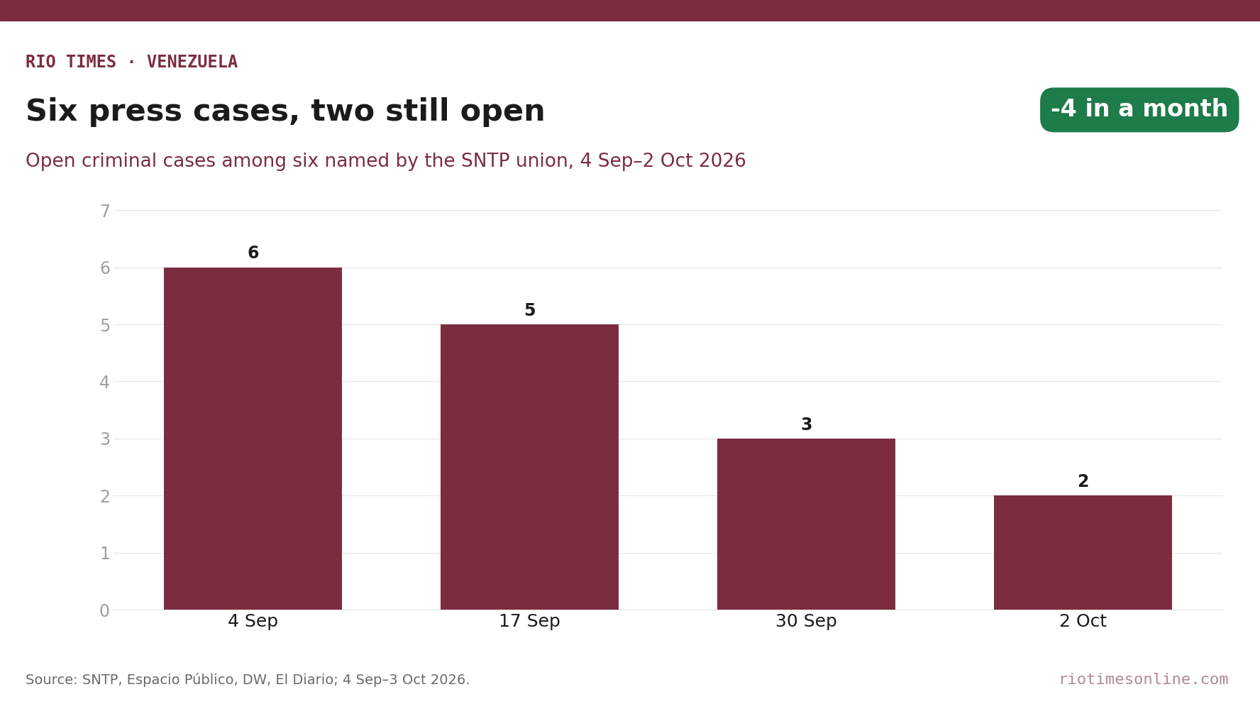 Rio Times chart: open criminal cases among six press workers named by Venezuela's SNTP union fell from six on 4 September to two on 2 October 2026