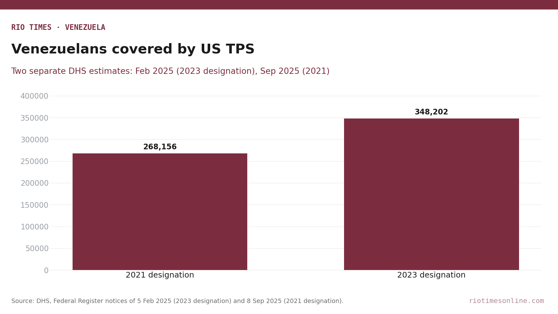 Bar chart of Venezuelans who held US Temporary Protected Status: 268,156 under the 2021 designation and 348,202 under the 2023 designation, per DHS
