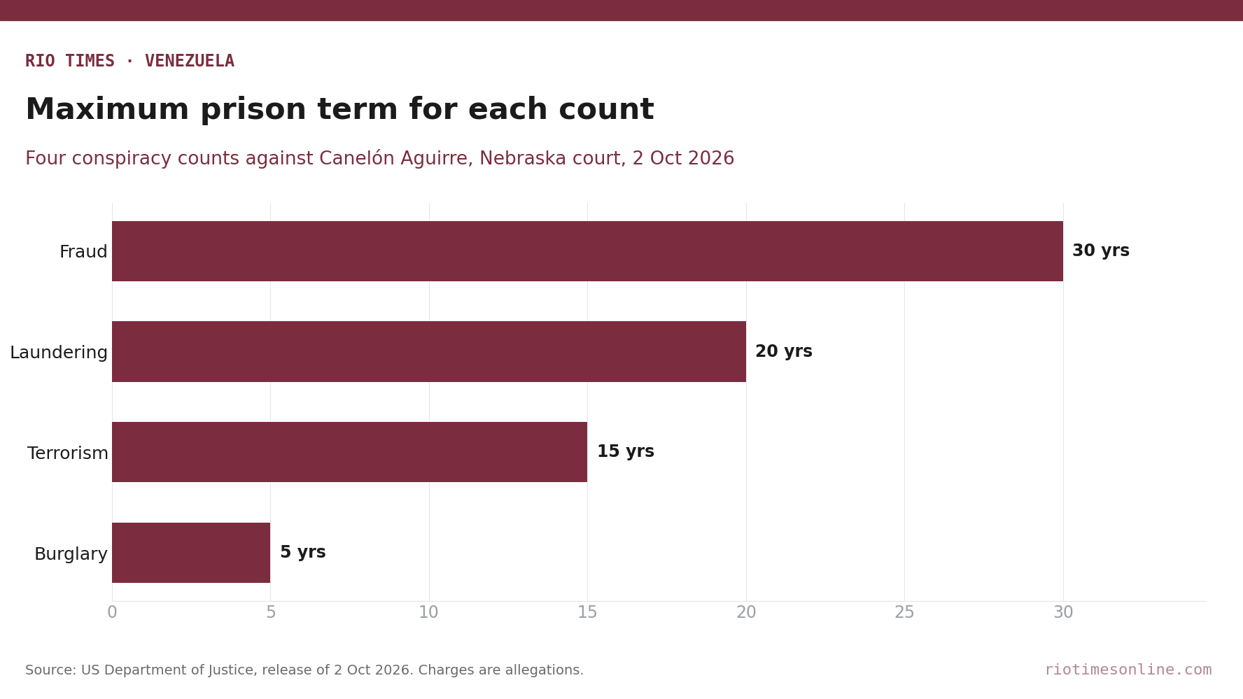 Rio Times chart: maximum prison term for each of the four counts against Canelón Aguirre