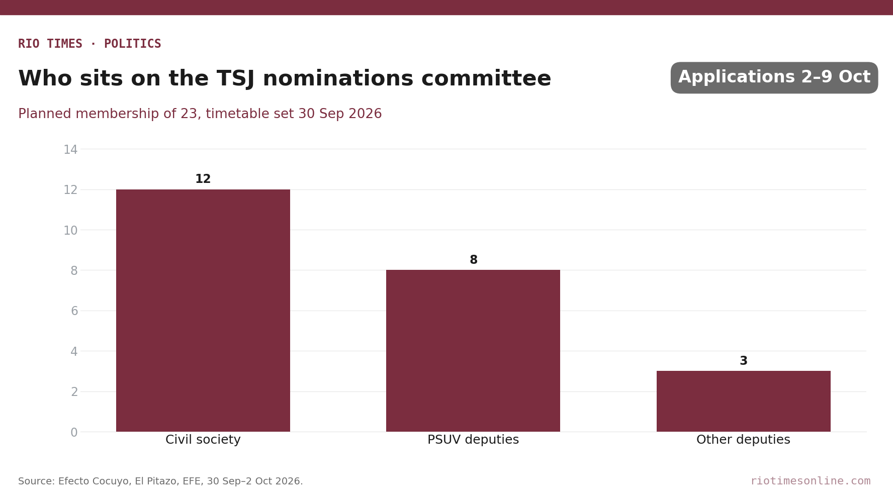 Rio Times chart: planned membership of Venezuela's 23-member TSJ nominations committee, 12 civil society, 8 PSUV deputies, 3 other deputies