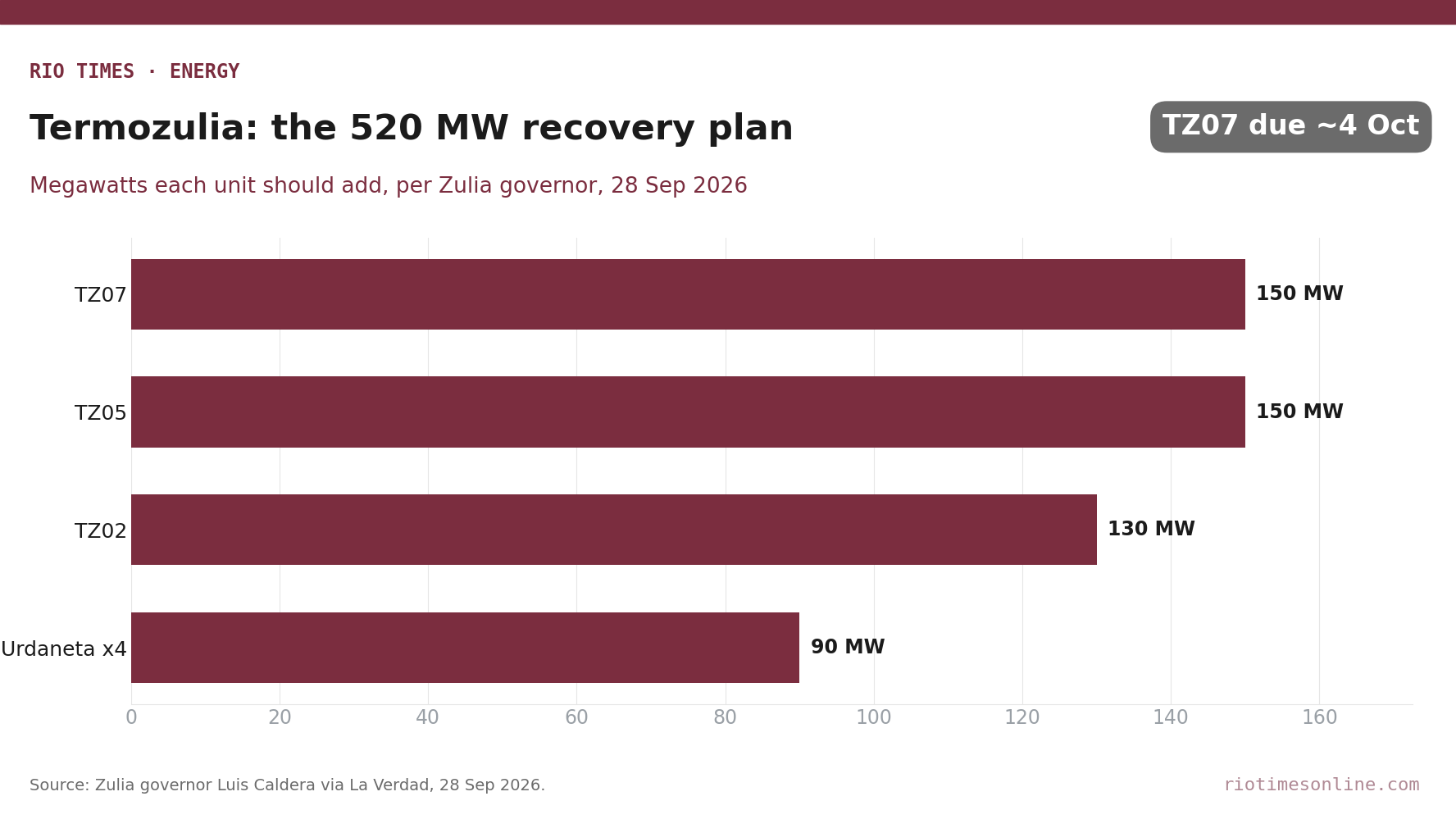 Rio Times chart: megawatts each Termozulia unit should add in Zulia, Venezuela: TZ07 150, TZ05 150, TZ02 130, four Rafael Urdaneta turbines 90