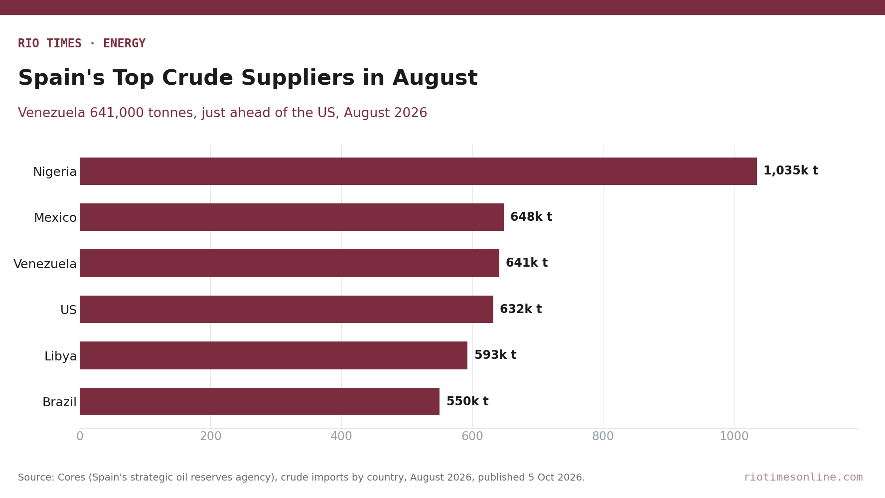 Horizontal bar chart of Spain's crude imports by supplier in August 2026: Nigeria 1,035,000 tonnes, Mexico 648,000, Venezuela 641,000, US 632,000, Libya 593,000, Brazil 550,000