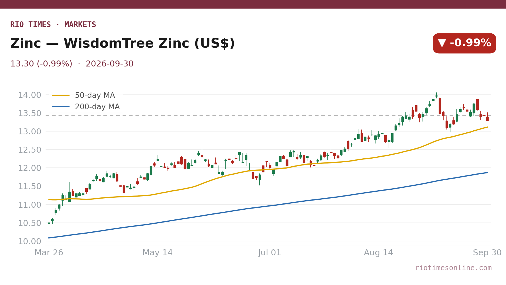 Rio Times chart: Zinc — WisdomTree Zinc (US$) daily candles with 50- and 200-day moving averages to 30 September 2026