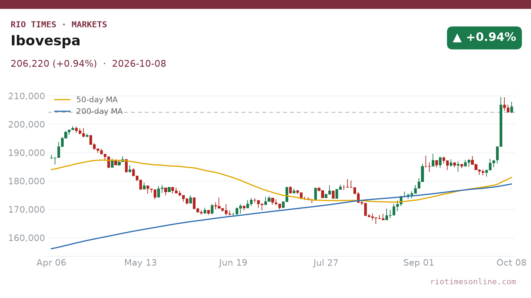 Ibovespa daily chart