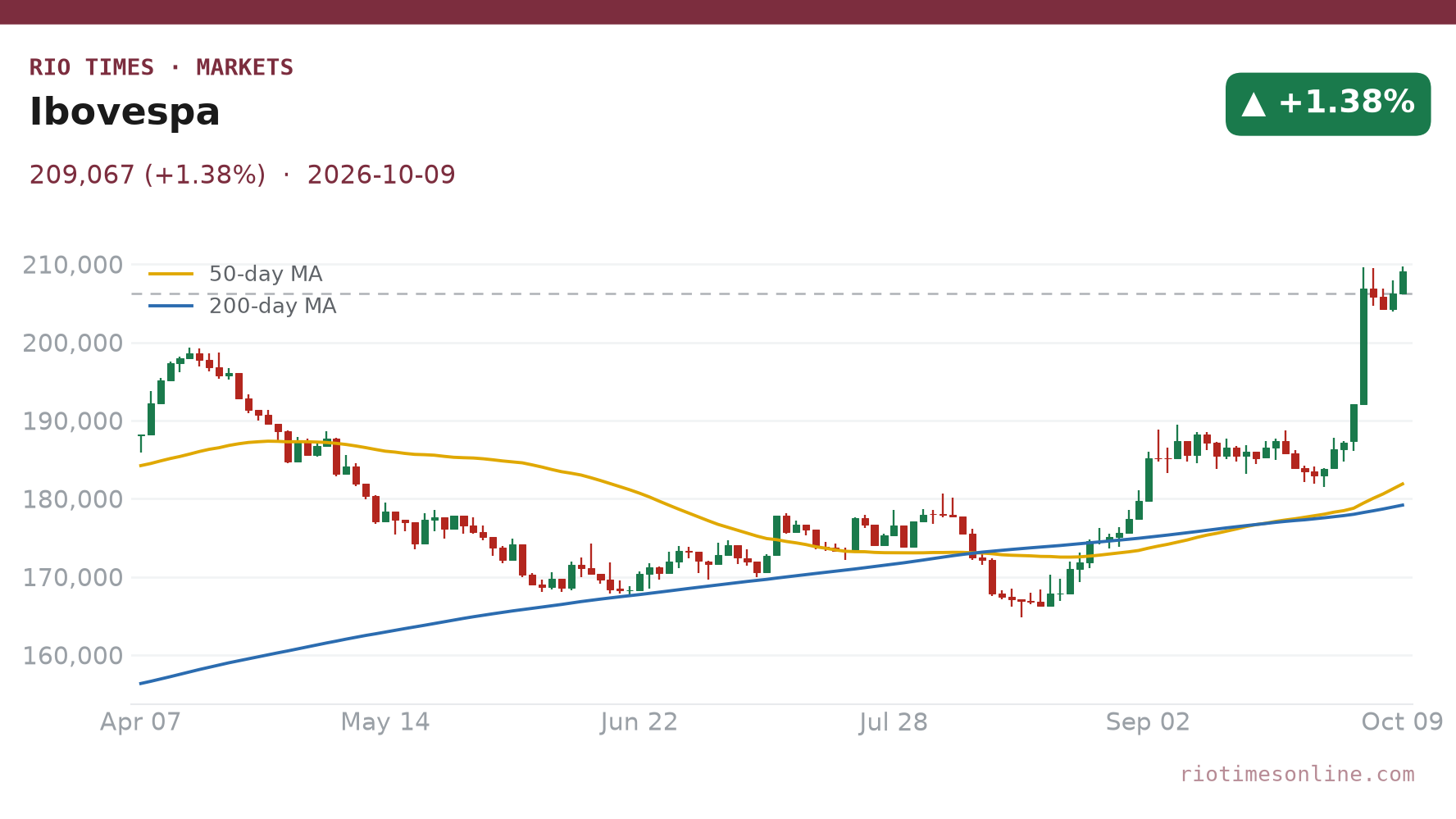 Ibovespa daily chart