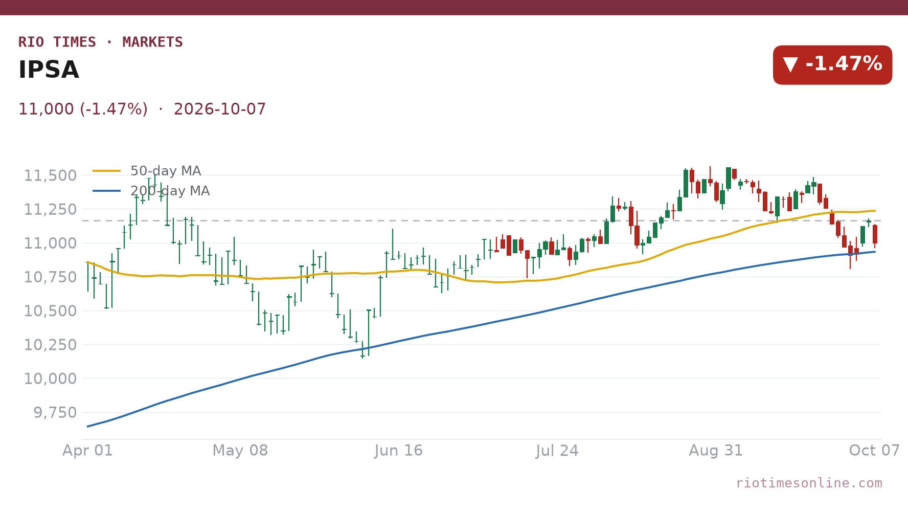 IPSA daily chart