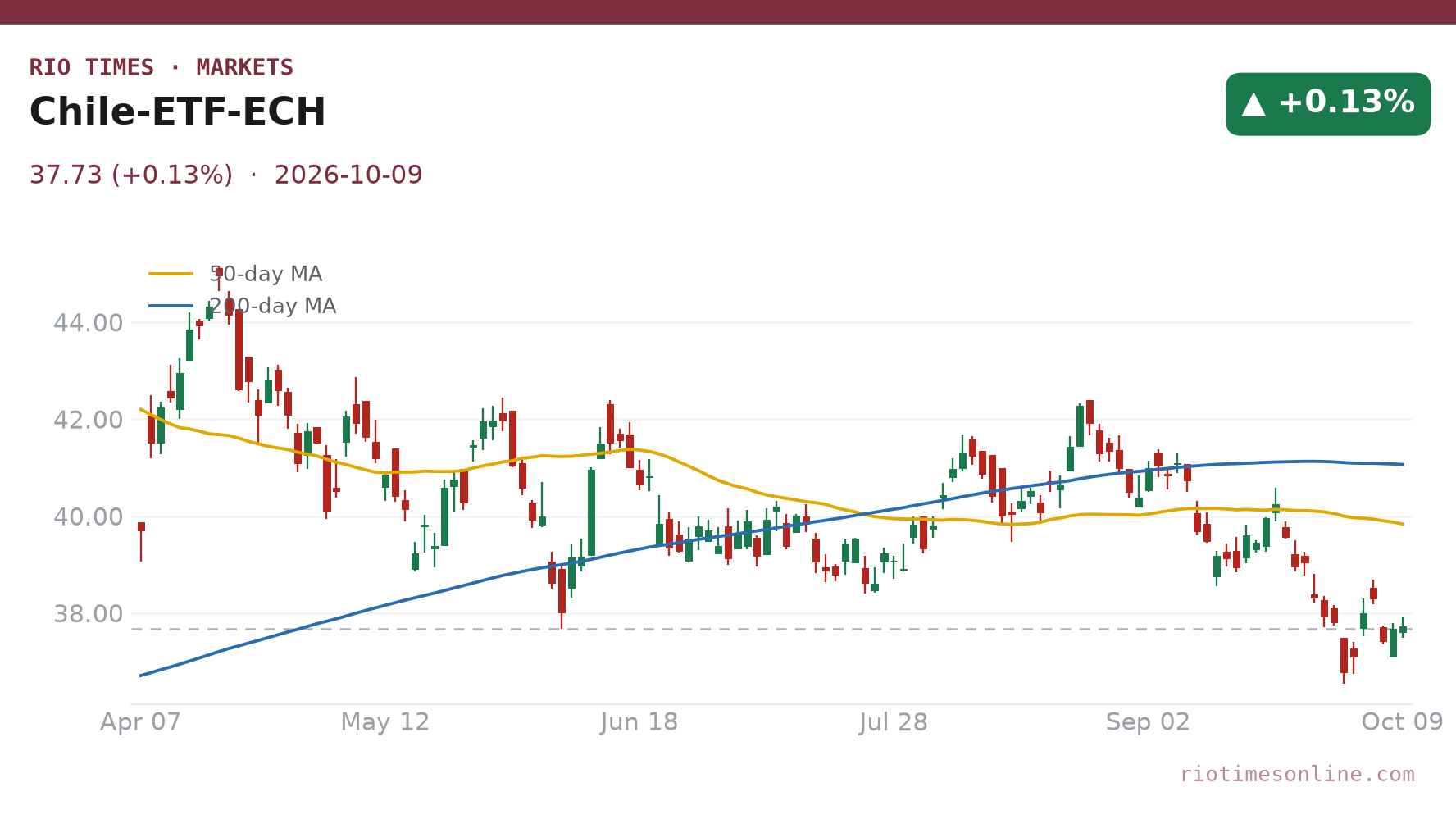 Chile ETF ECH daily chart