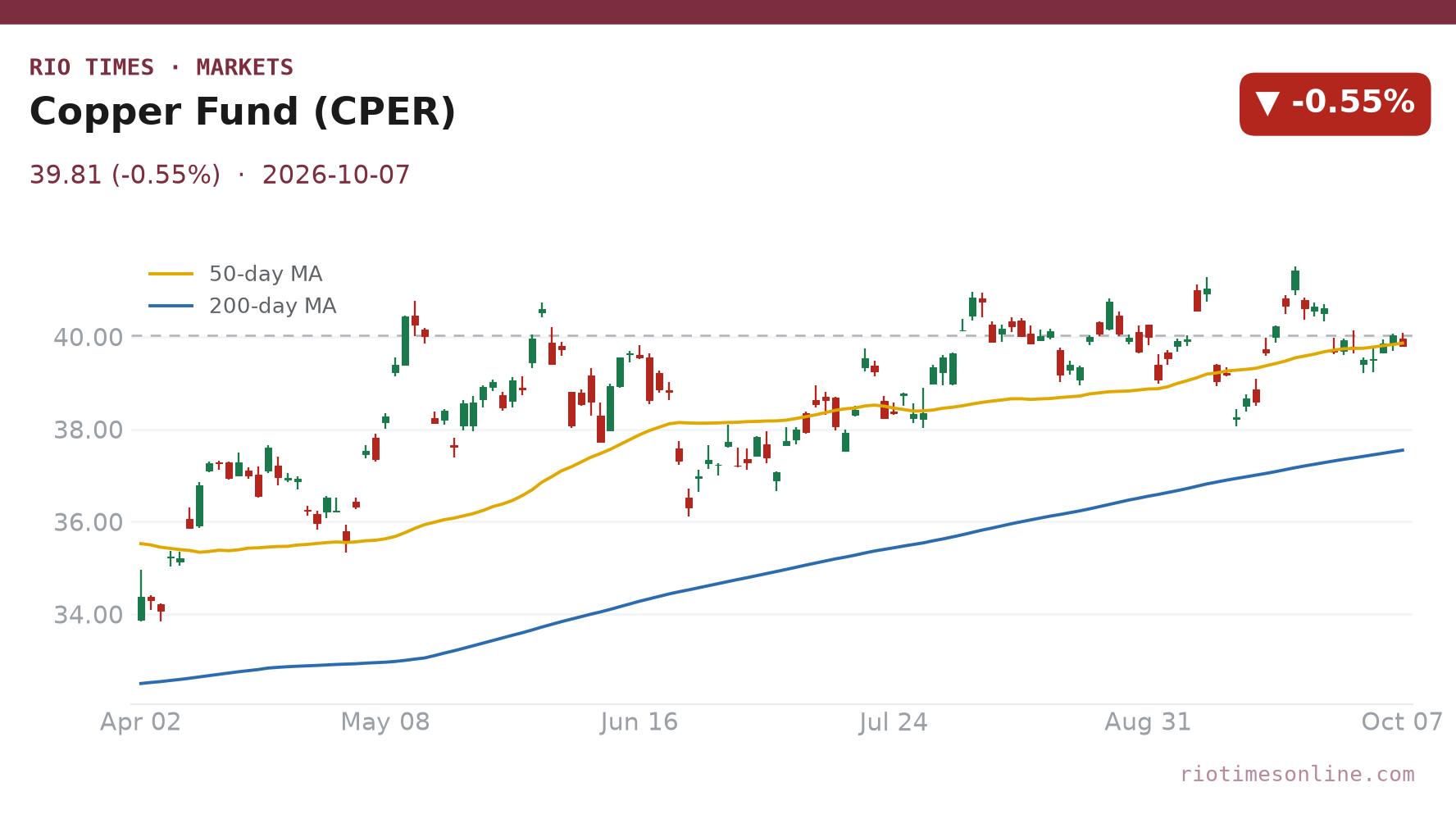 Copper fund CPER daily chart