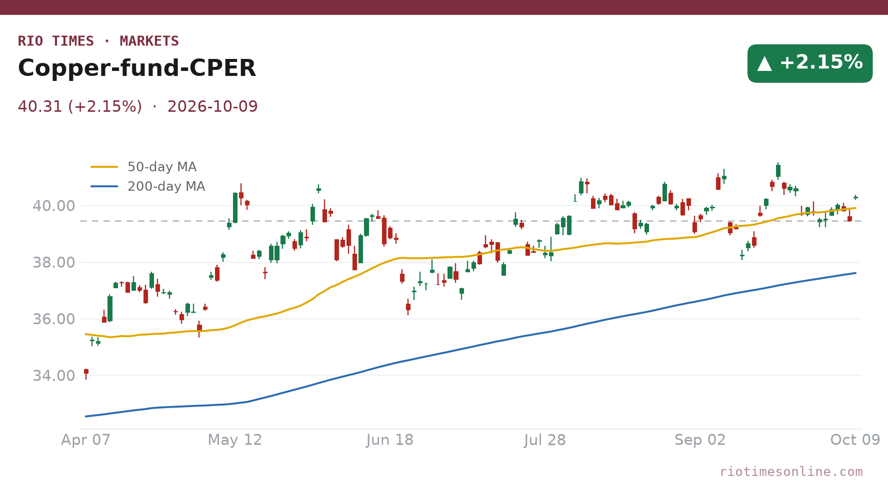 Copper fund CPER daily chart