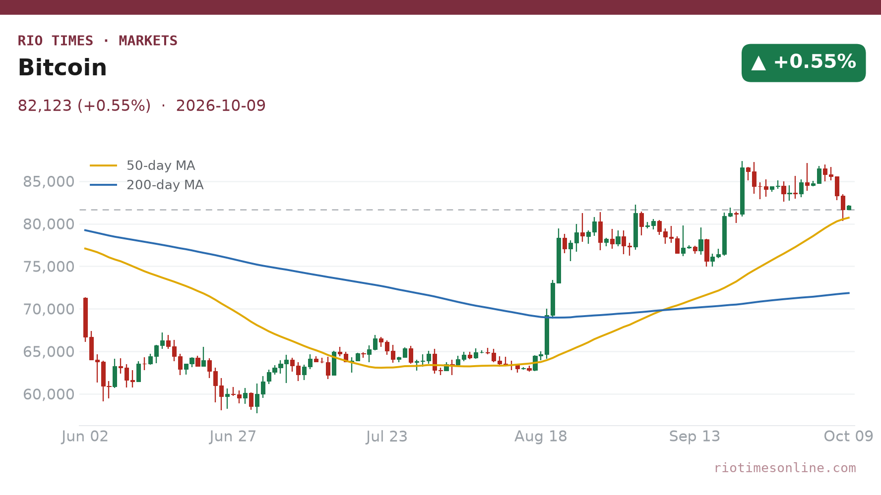 Bitcoin daily chart