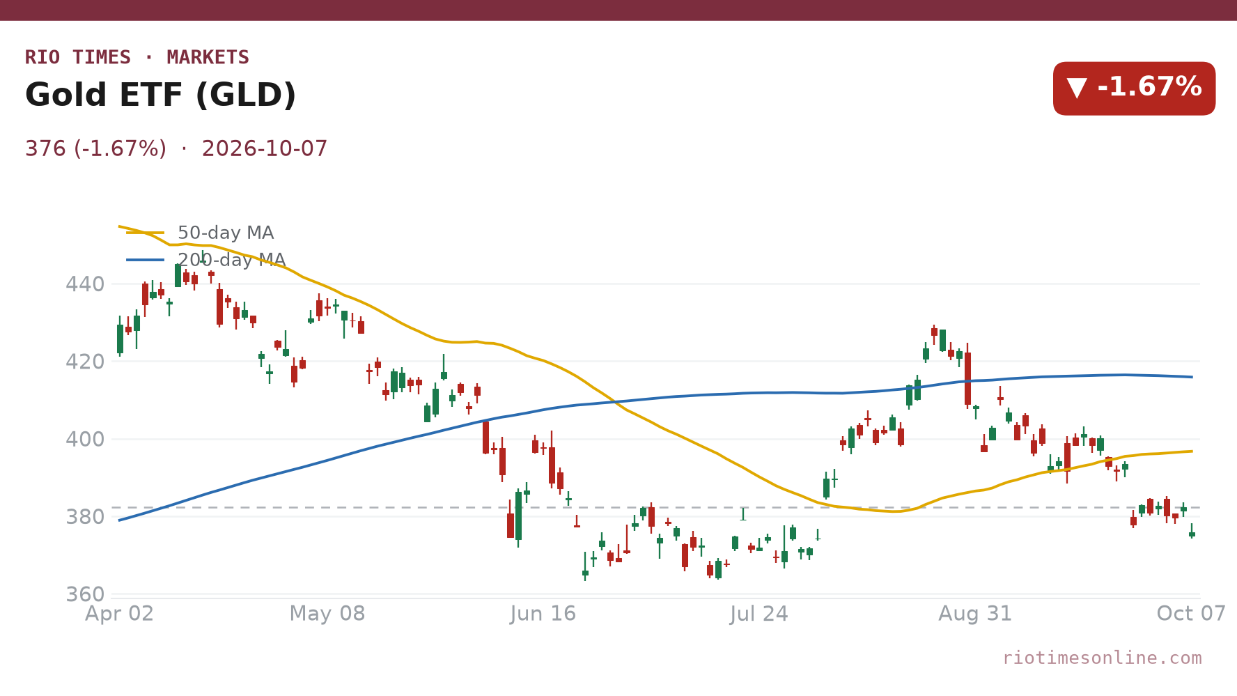 Gold ETF daily chart