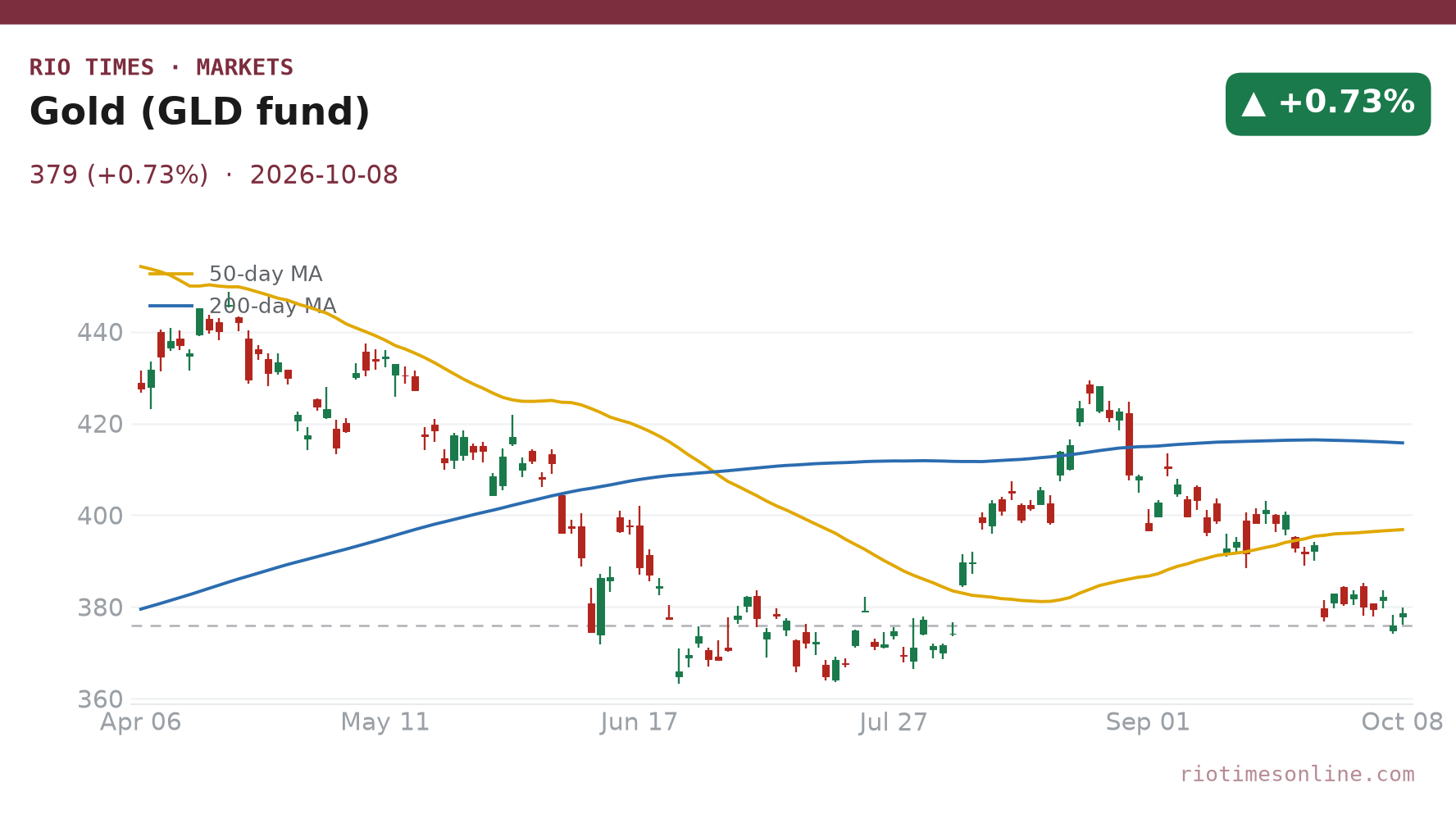 Gold fund GLD daily chart