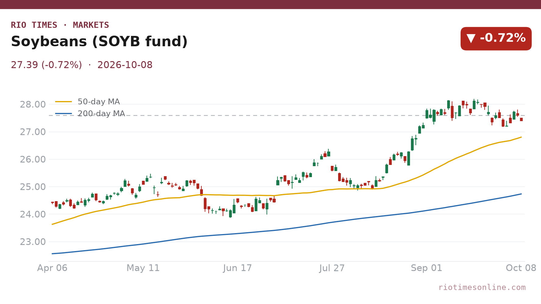 Soybean fund SOYB daily chart