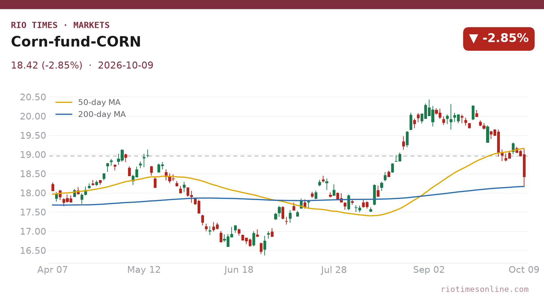 Corn fund CORN daily chart