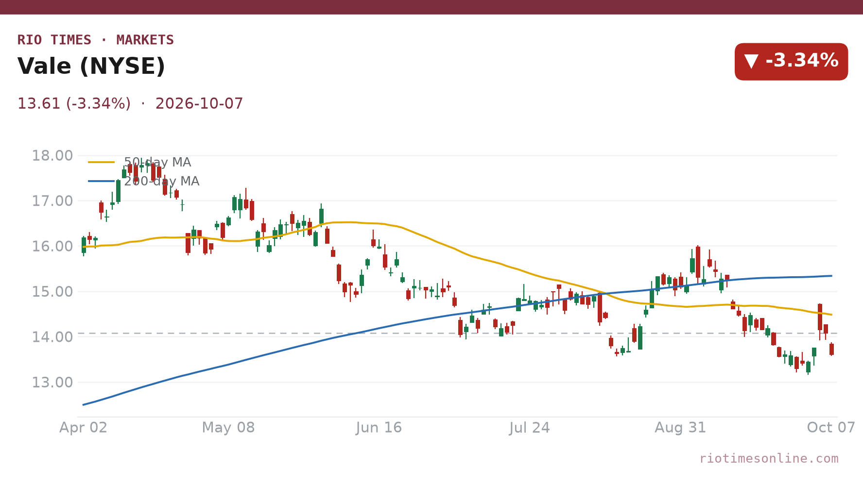 Vale daily chart
