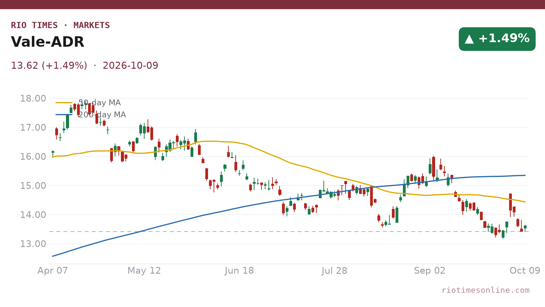 Vale ADR daily chart