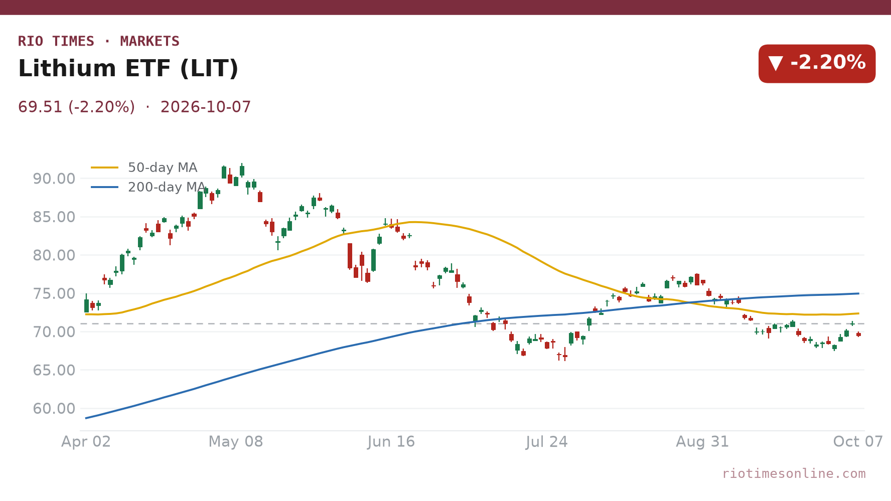 Lithium ETF LIT daily chart