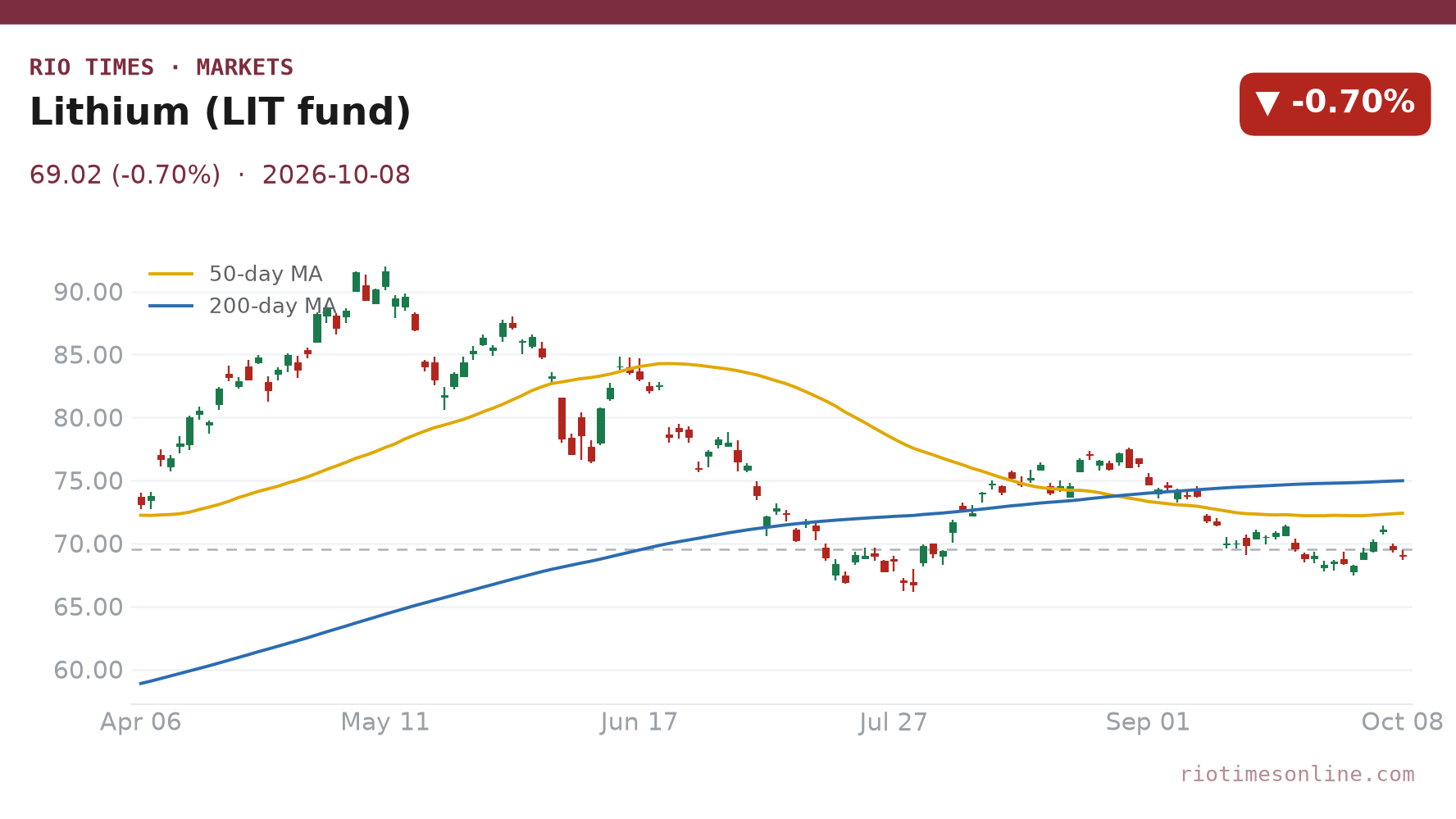 Lithium fund LIT daily chart