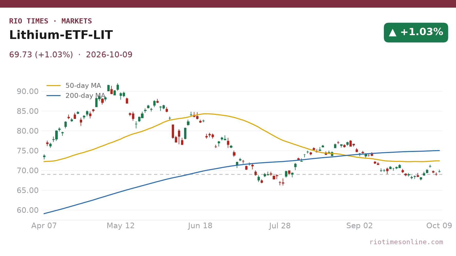 Lithium fund LIT daily chart