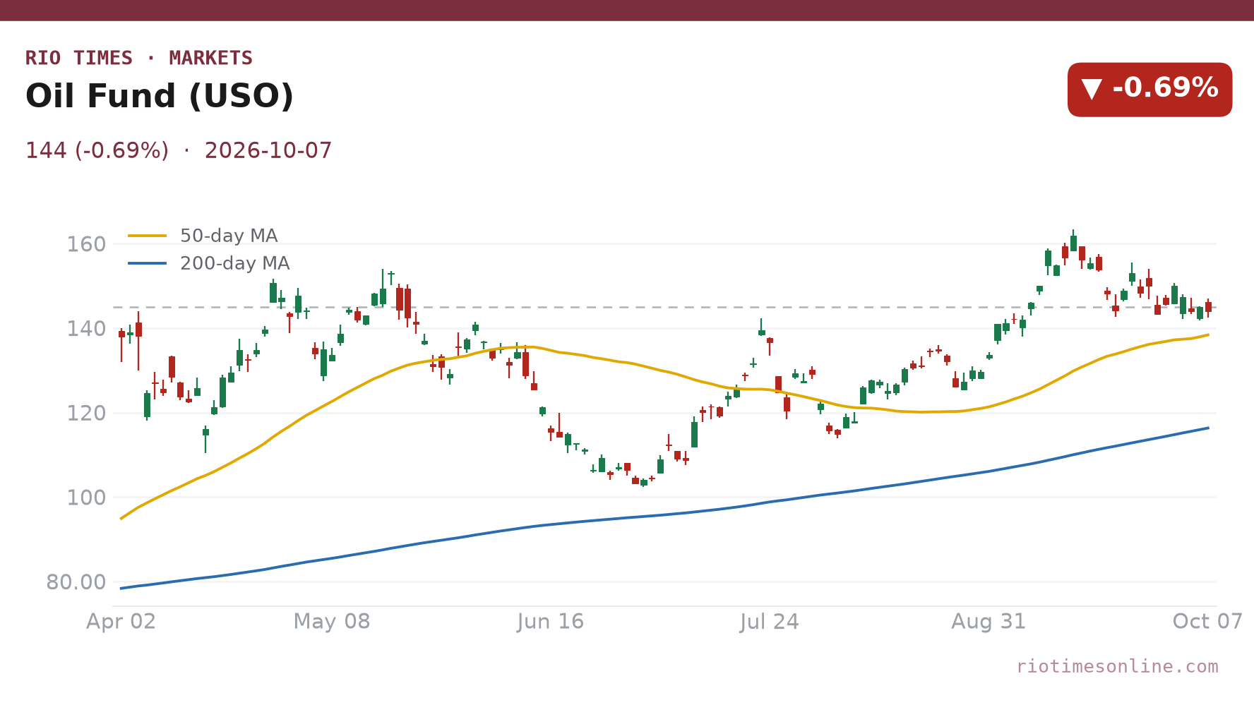 Oil fund USO daily chart