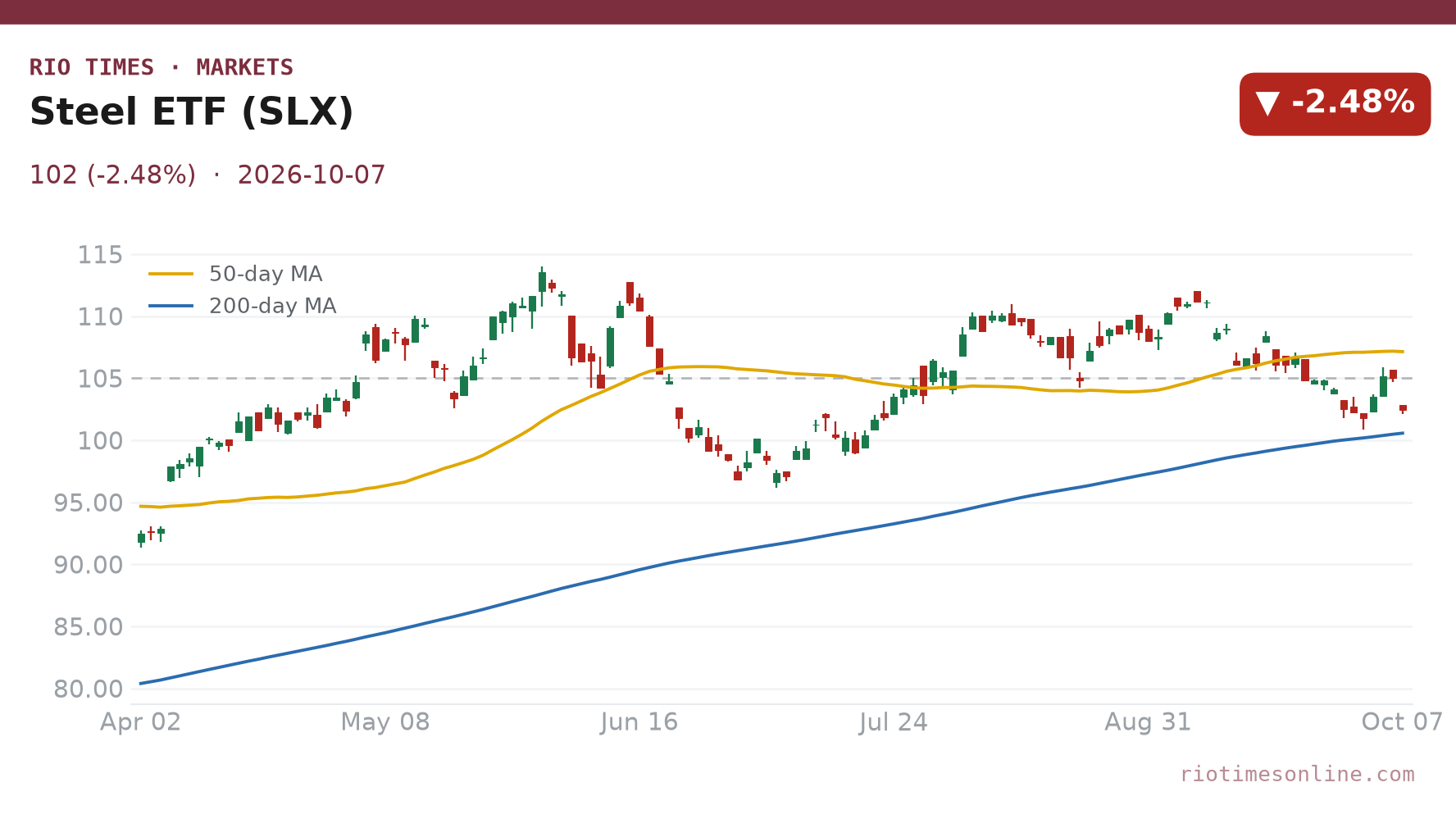 Steel producers ETF SLX daily chart
