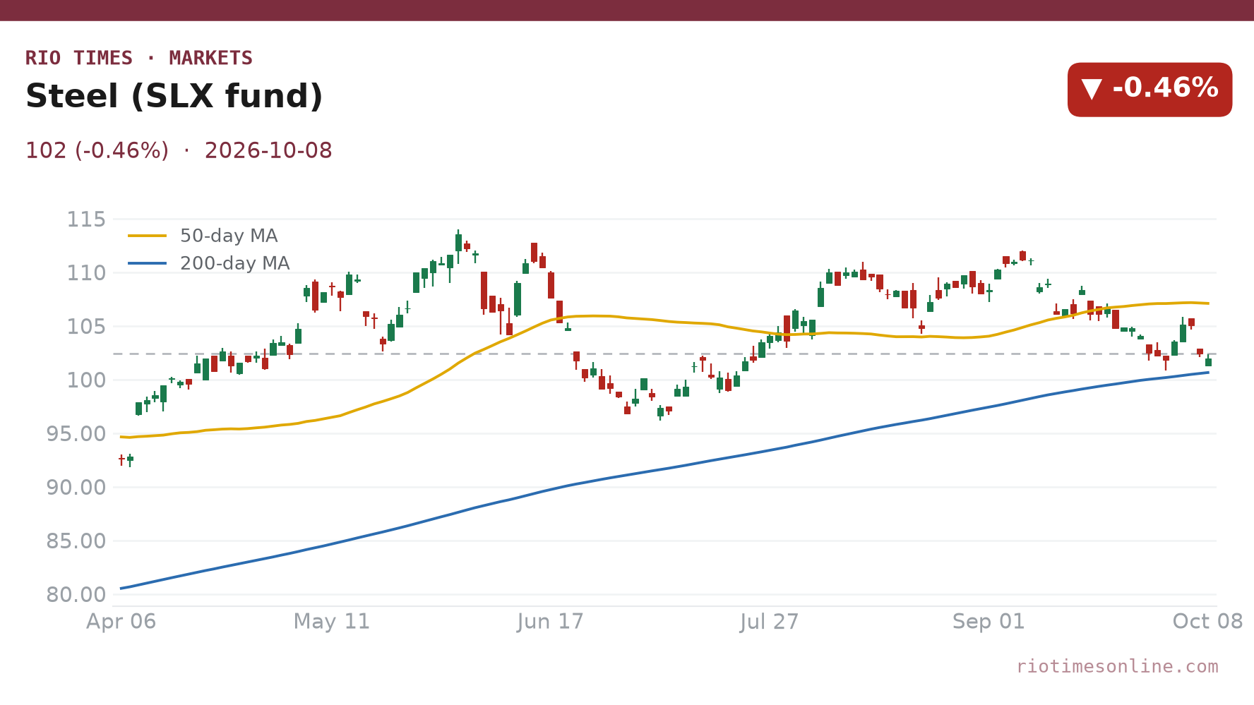 Steel fund SLX daily chart