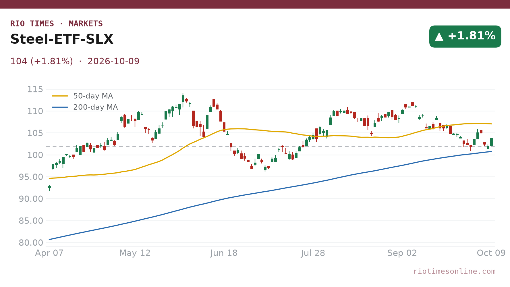 Steel fund SLX daily chart