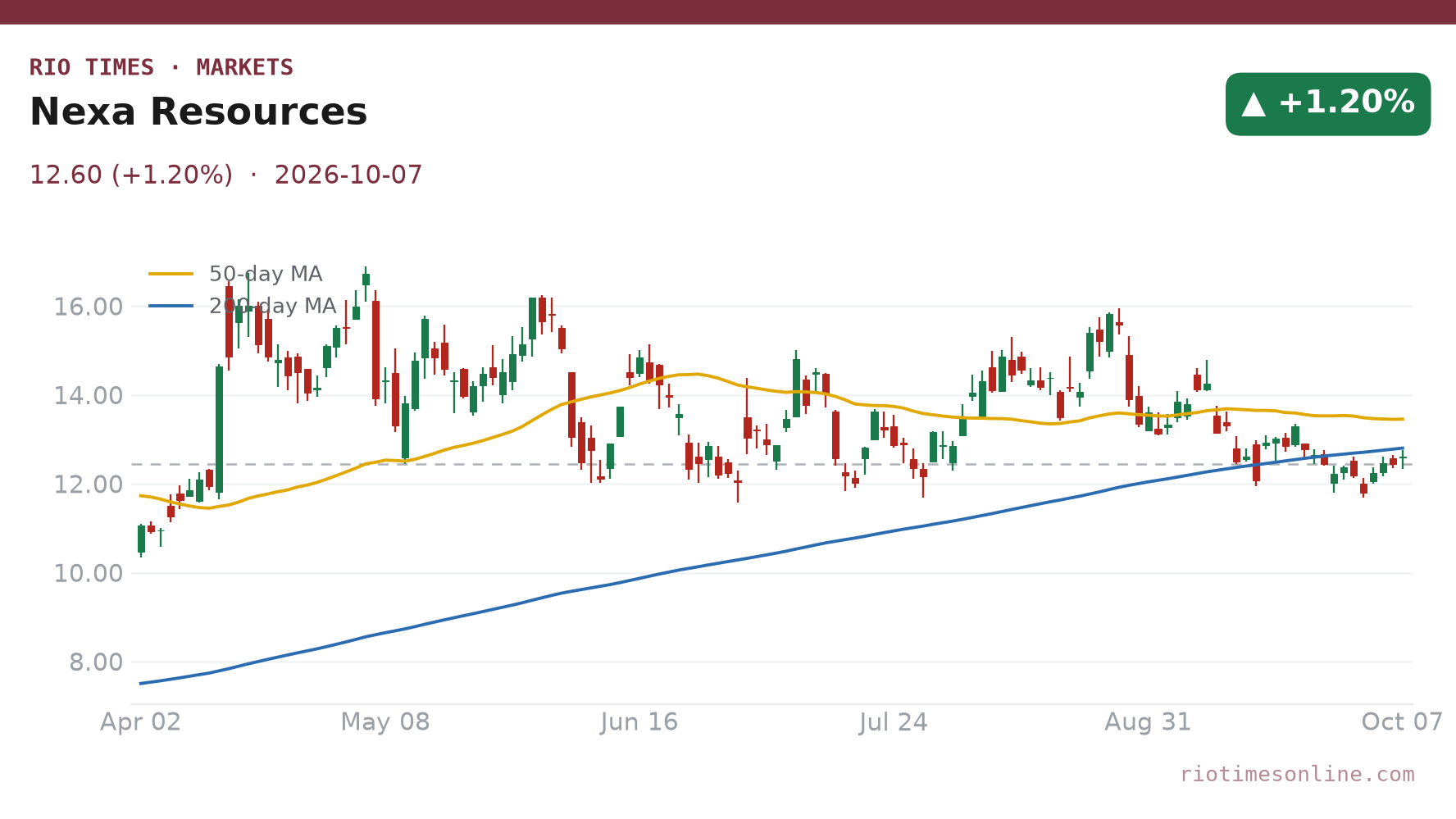 Nexa Resources daily chart