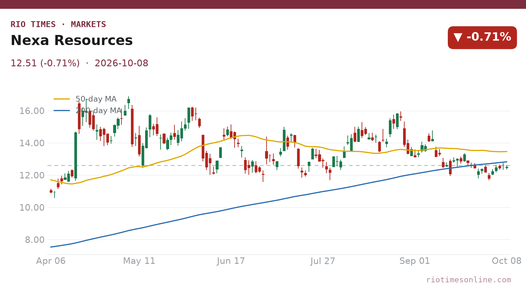 Nexa Resources daily chart