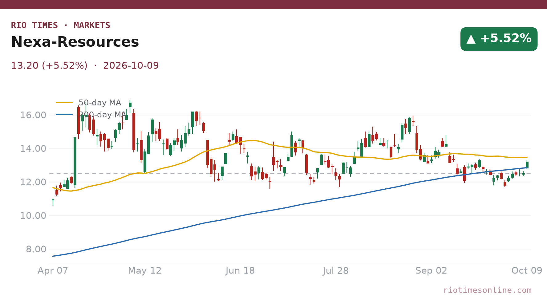 Nexa Resources daily chart