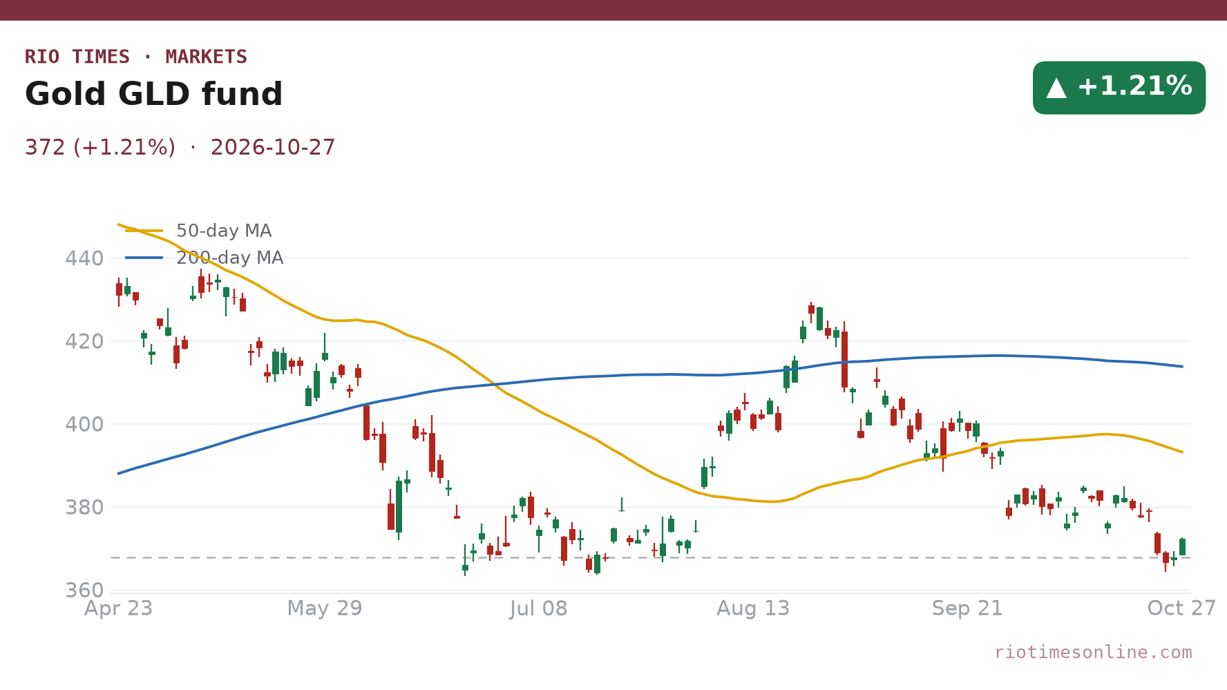 Gold GLD fund daily chart