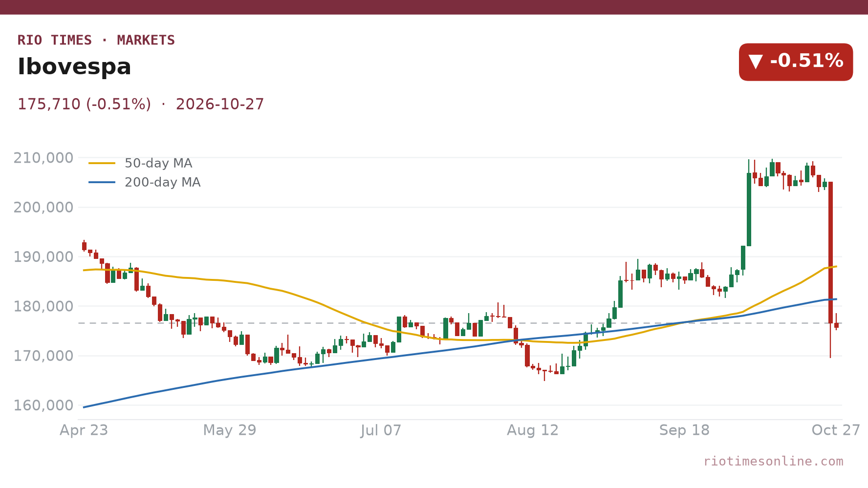 Ibovespa daily chart