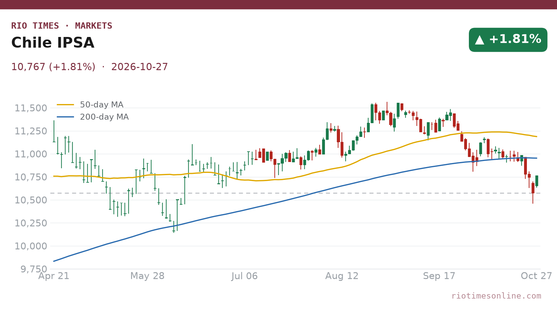 Chile IPSA daily chart