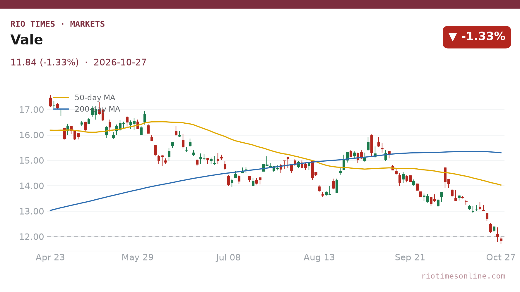 Vale daily chart