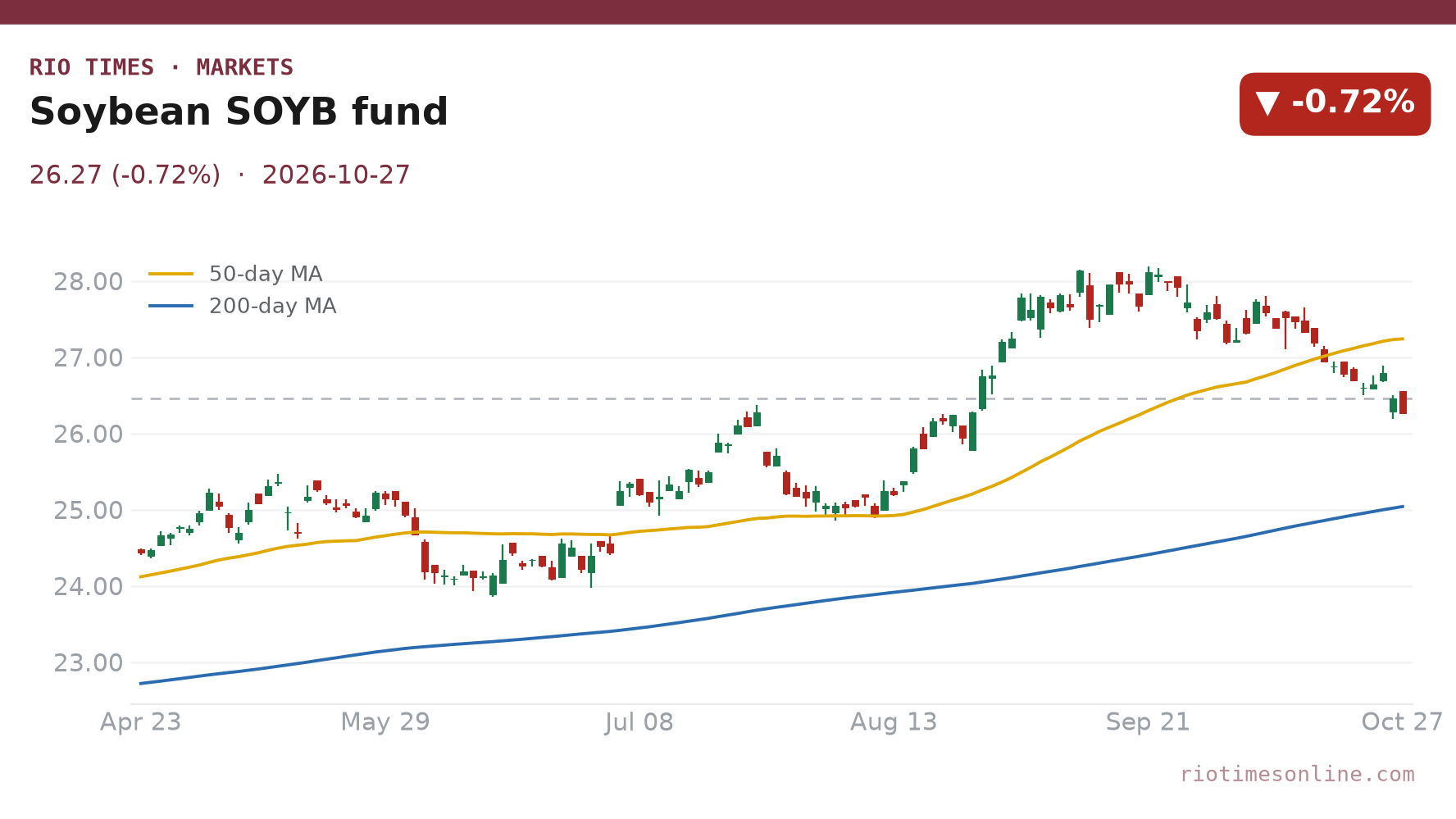 Soybean SOYB fund daily chart