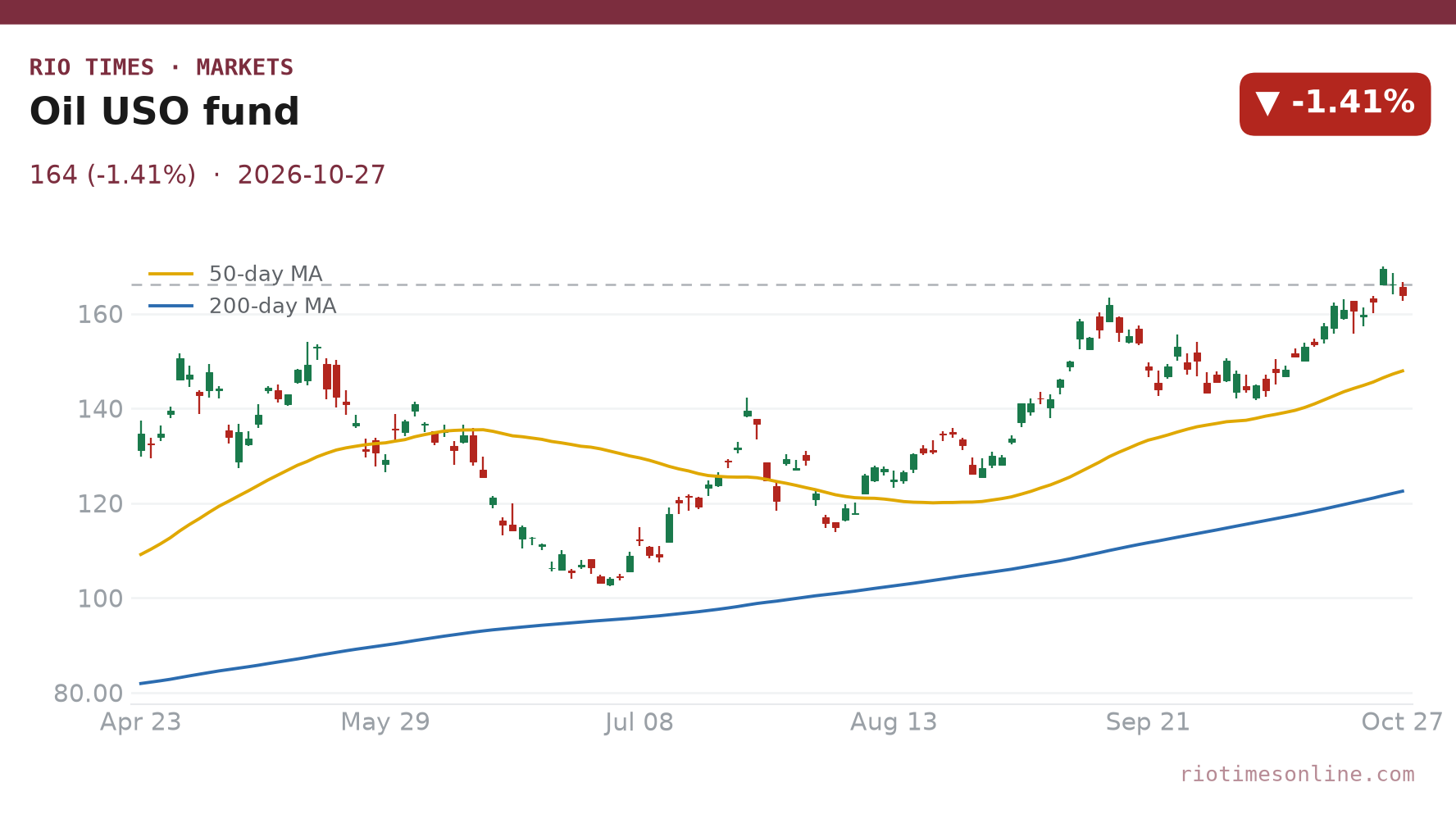 Oil USO fund daily chart