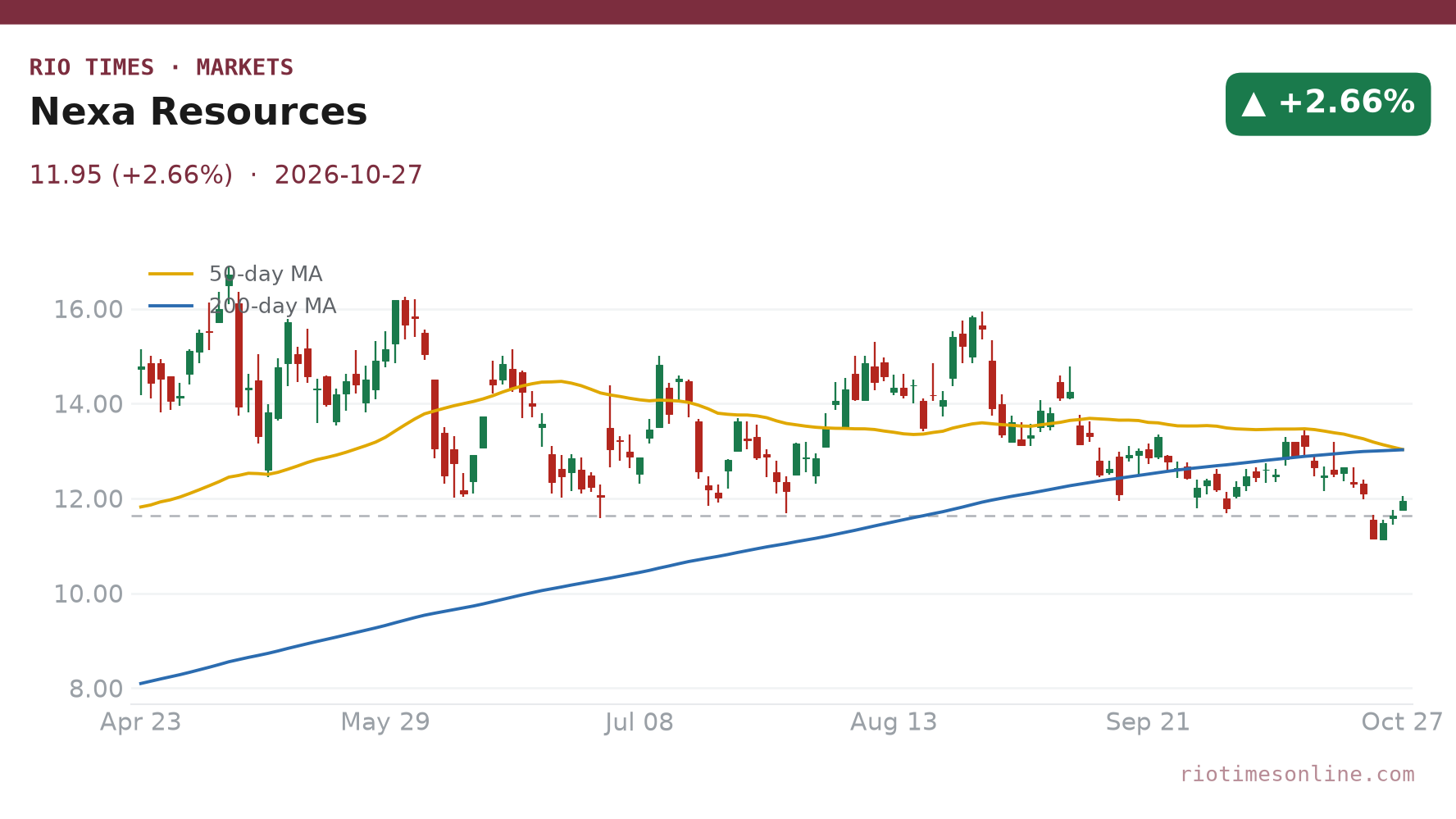 Nexa Resources daily chart