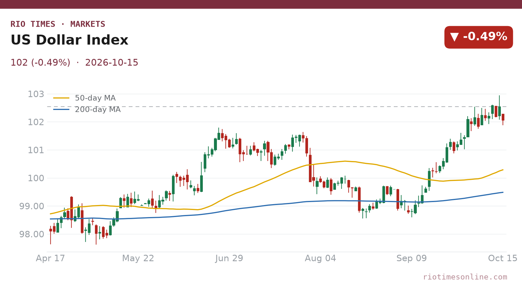US Dollar Index daily chart