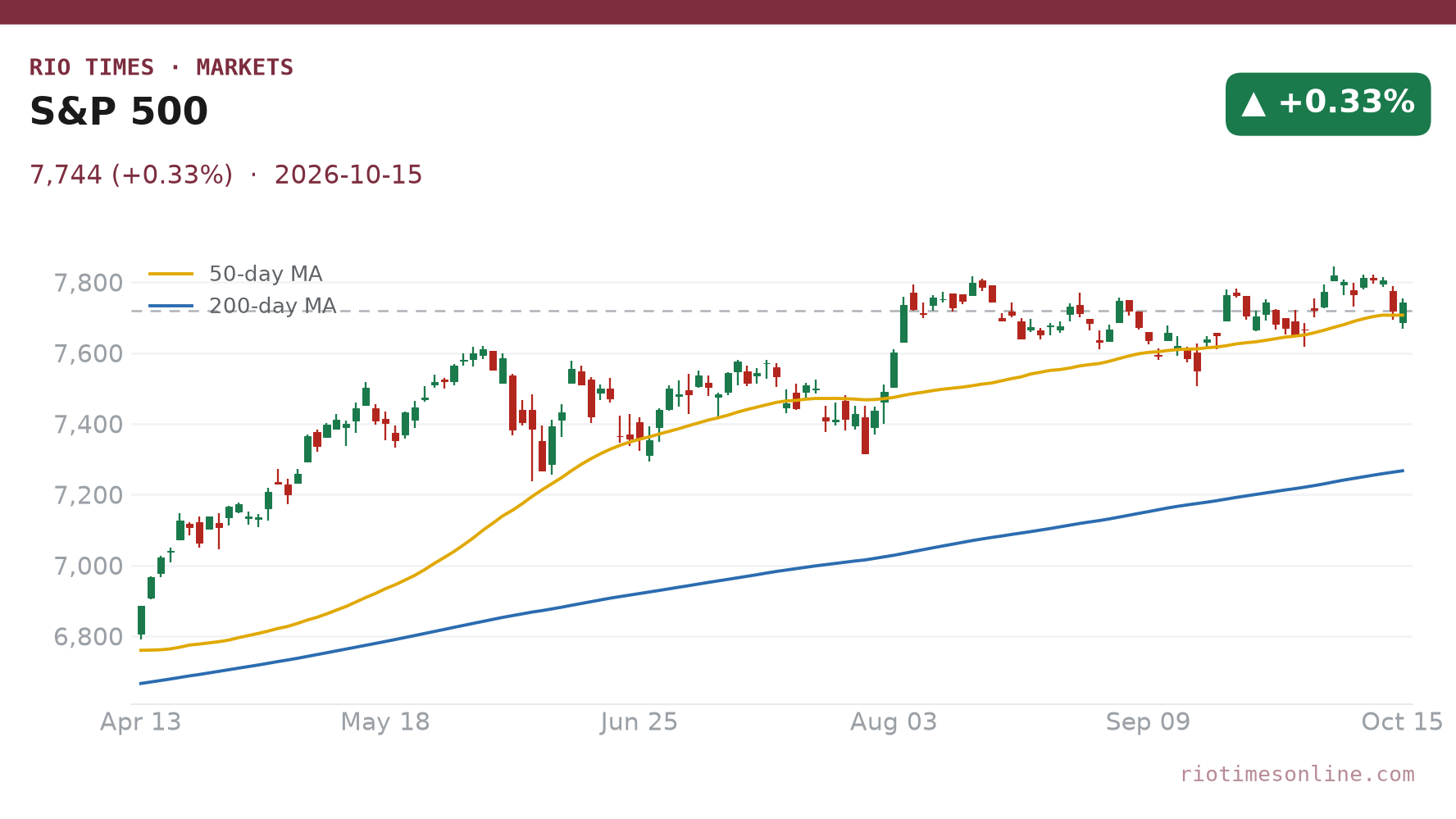 S&P 500 daily chart