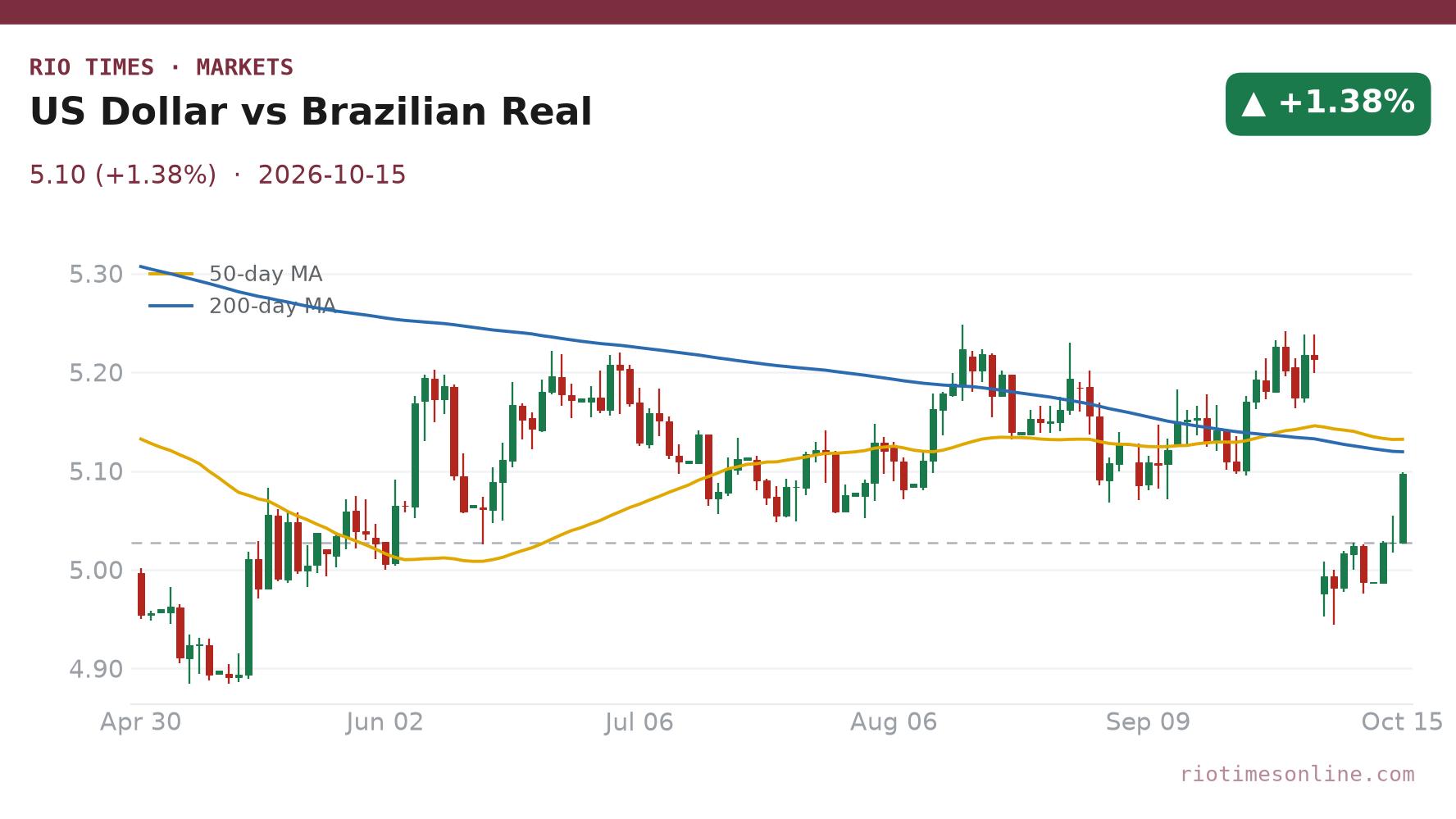 US Dollar vs Brazilian Real daily chart