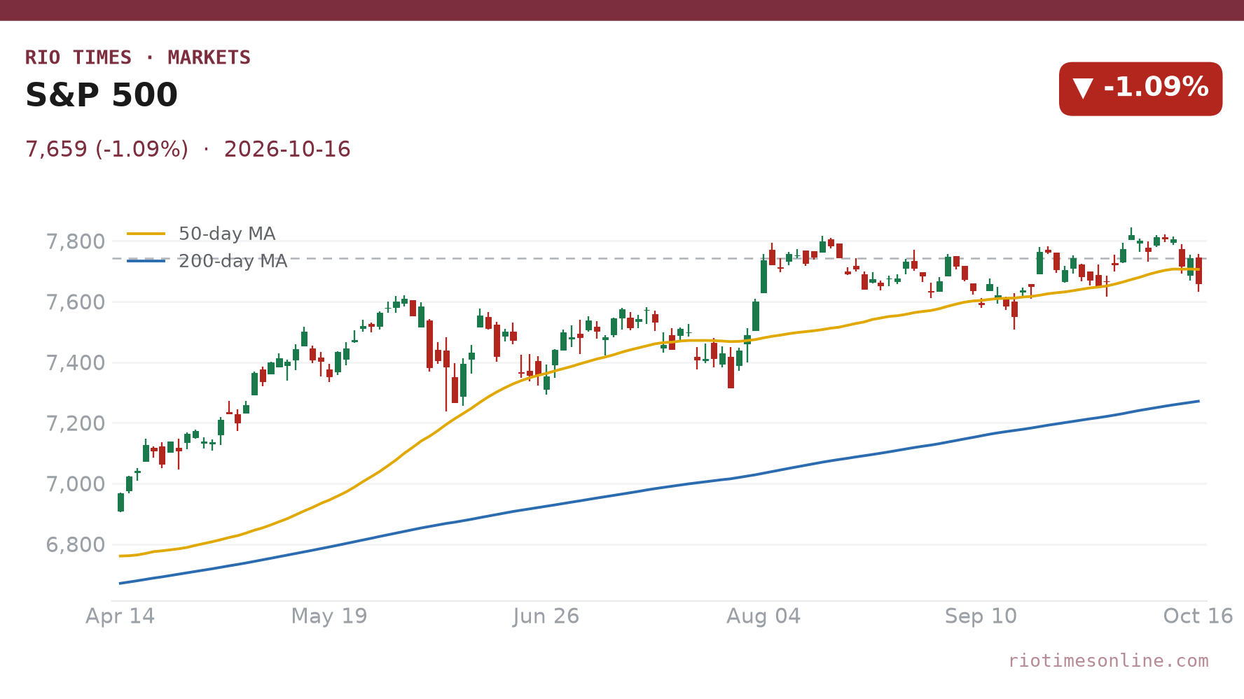 S&P 500 daily chart