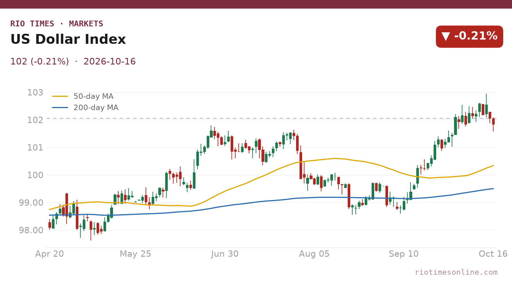 US Dollar Index daily chart