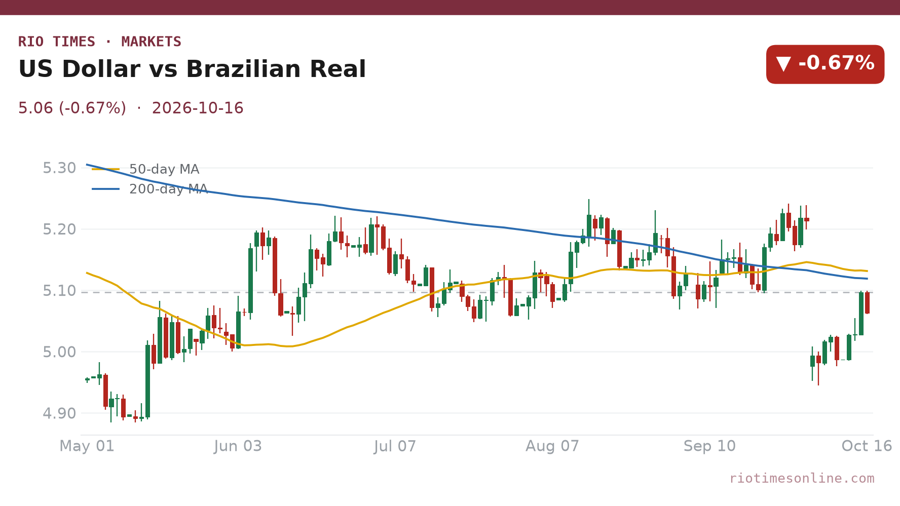 US Dollar vs Brazilian Real daily chart