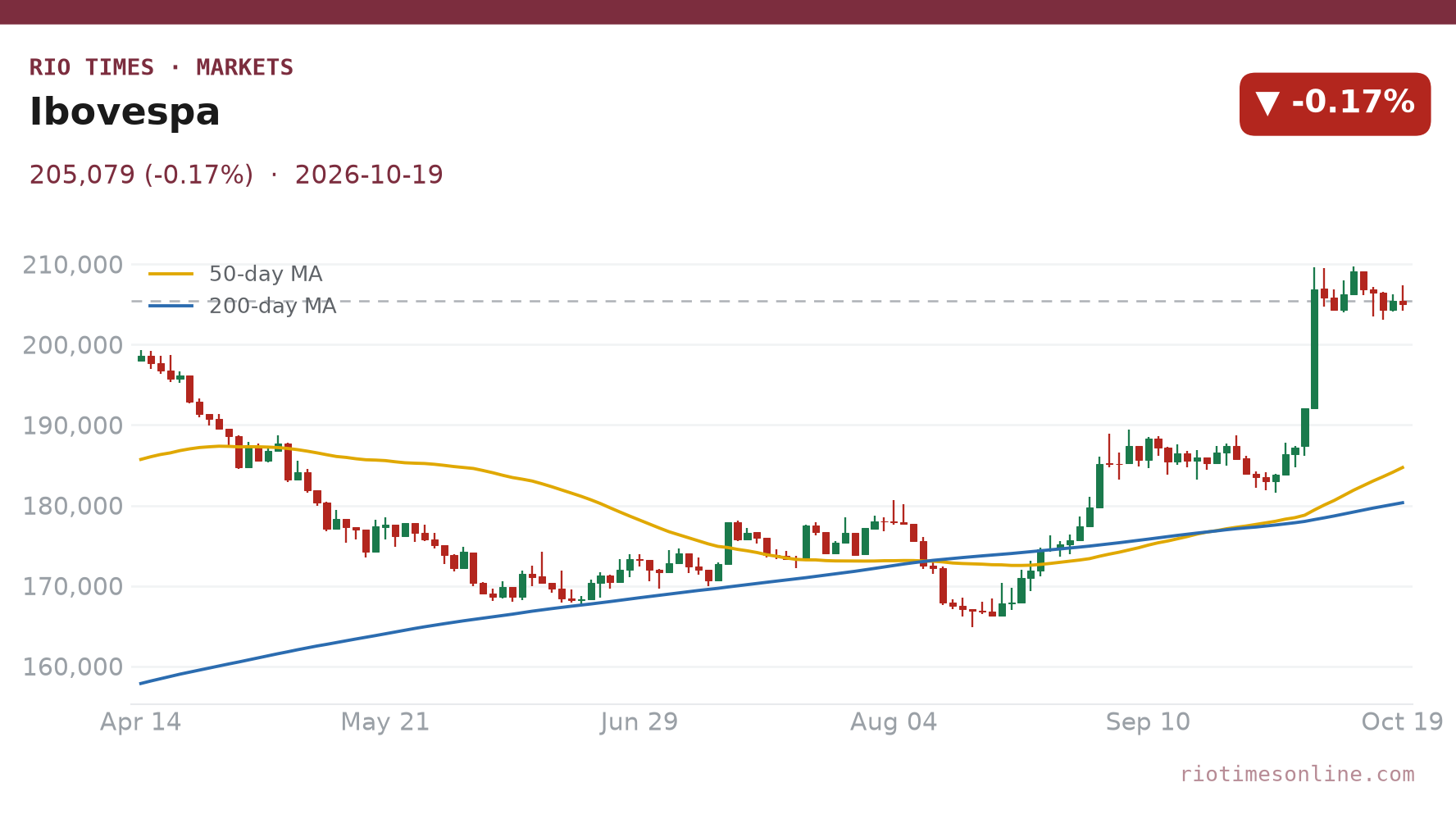 Ibovespa daily chart