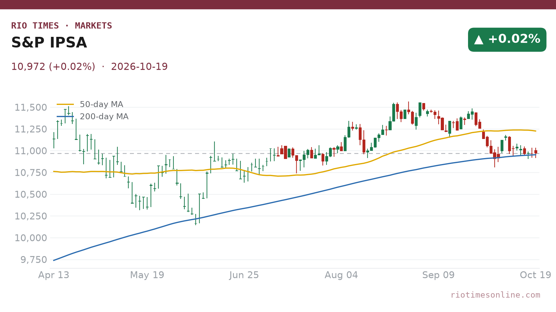 S&P IPSA daily chart