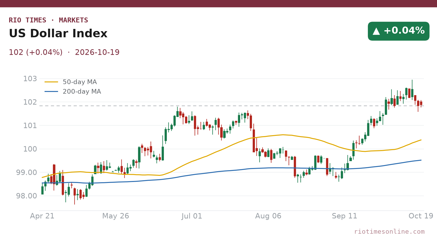 US Dollar Index daily chart