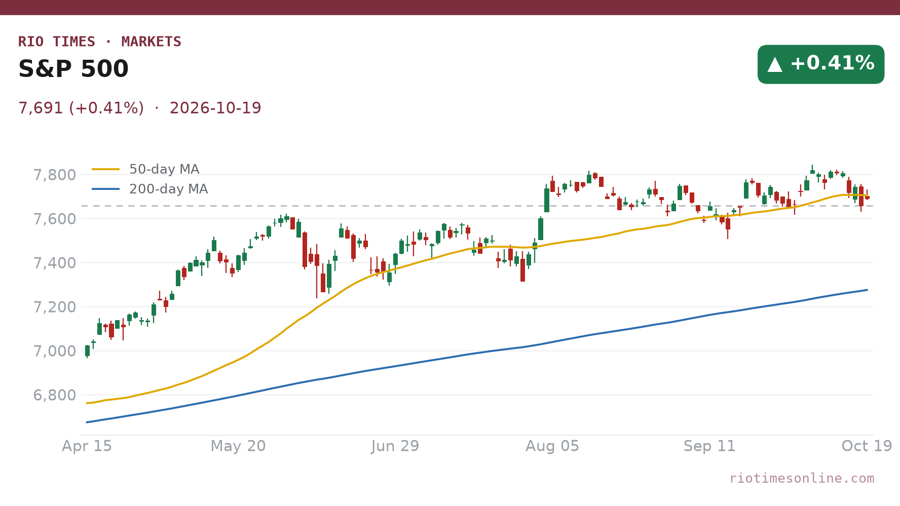 S&P 500 daily chart