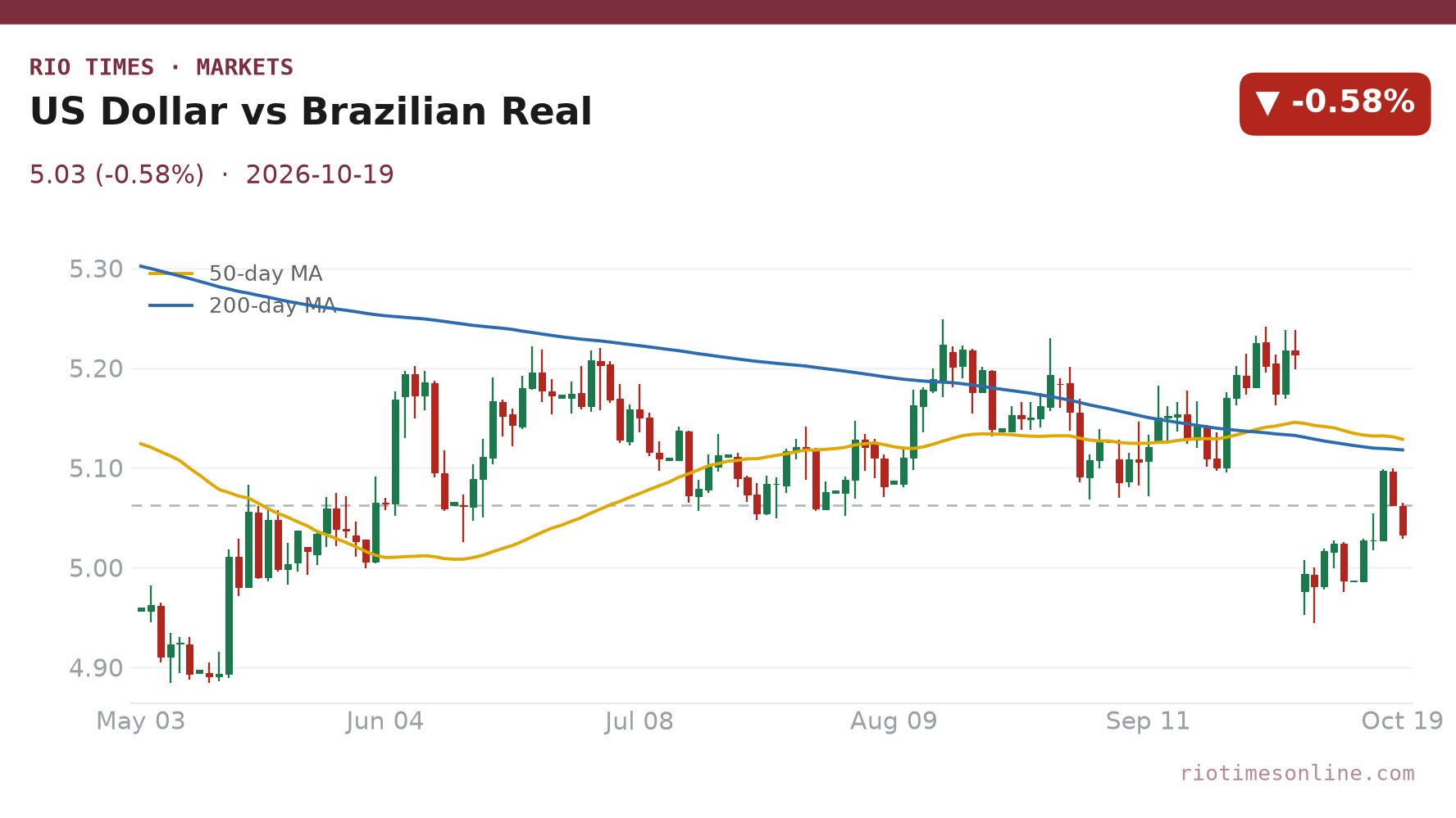 US Dollar vs Brazilian Real daily chart