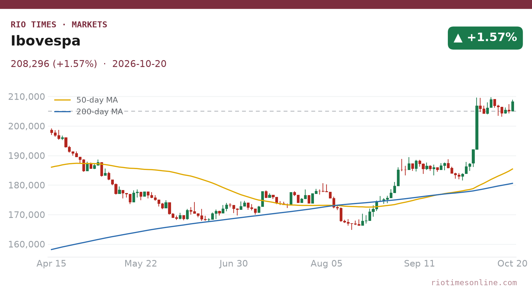 Ibovespa daily chart